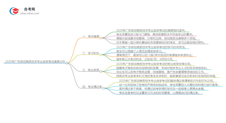 2025年广东移动商务技术专业自学考试难度分析思维导图