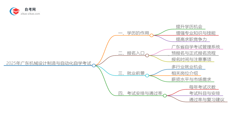 2025年广东机械设计制造与自动化专业自学考试学历有什么用？思维导图