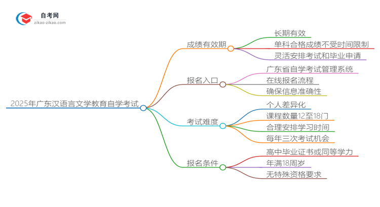 2025年广东汉语言文学教育专业自学考试成绩有效期是多久？思维导图