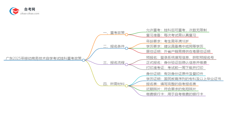 广东2025年移动商务技术专业自学考试挂科后重考可以吗？思维导图