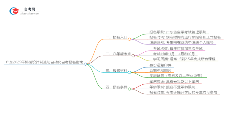 广东2025年机械设计制造与自动化专业自学考试网上报名指南思维导图