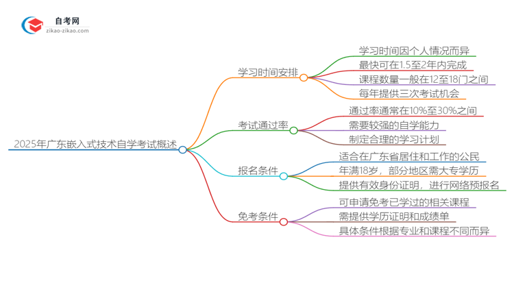 2025年广东嵌入式技术专业自学考试需要多久能读完？思维导图