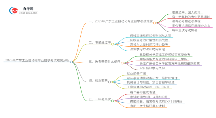 2025年广东工业自动化专业自学考试难度分析思维导图