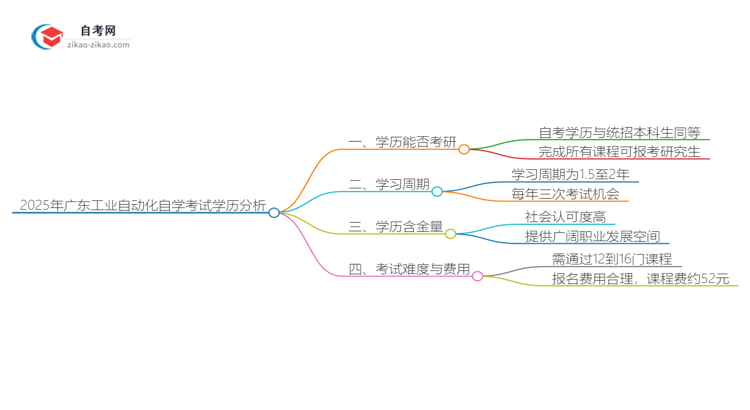 2025年广东工业自动化专业自学考试学历是否可用于考研？思维导图