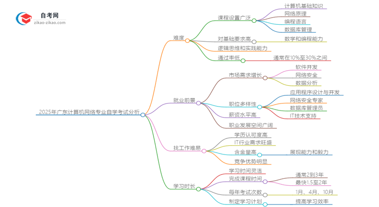 2025年广东计算机网络专业自学考试难度分析思维导图