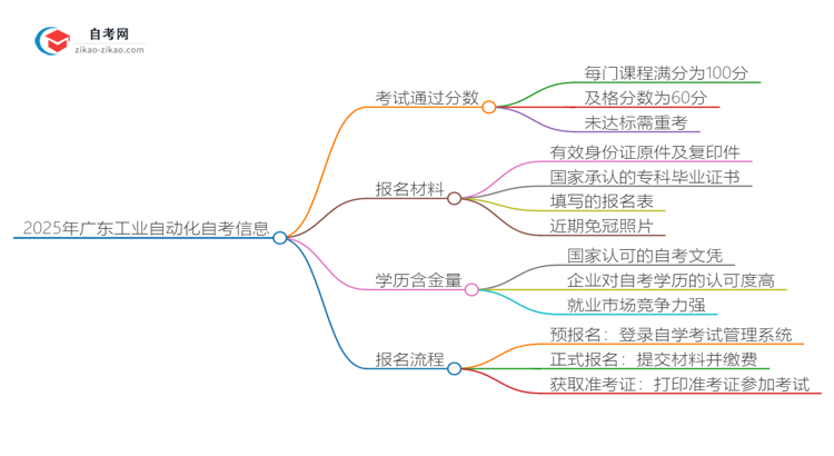 2025年广东工业自动化专业自学考试需要考多少分通过？思维导图