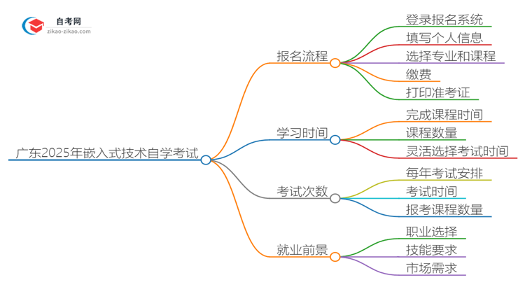 广东2025年嵌入式技术专业自学考试报名流程讲解思维导图