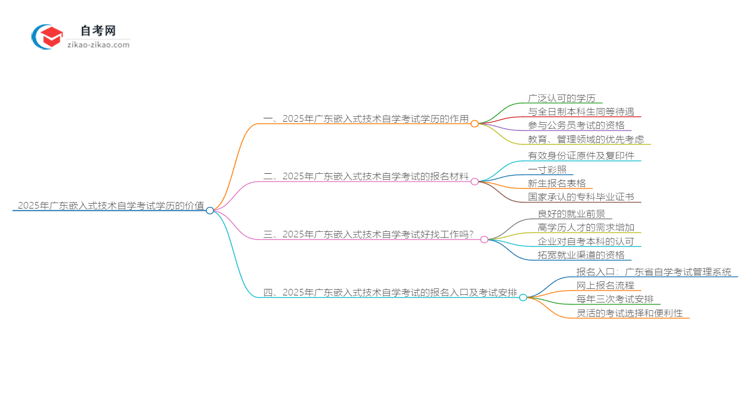 2025年广东嵌入式技术专业自学考试学历有什么用？思维导图