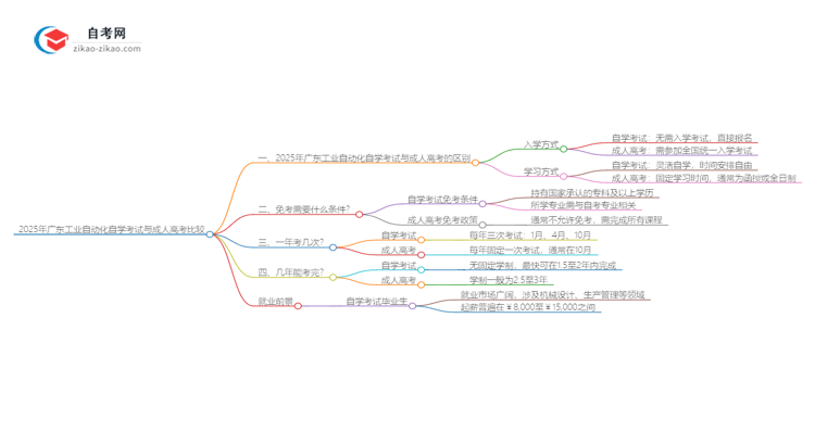 2025年广东工业自动化专业自学考试与成人高考哪个好？思维导图