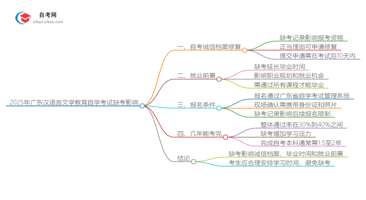 2025年广东汉语言文学教育专业自学考试缺考会有什么影响？思维导图