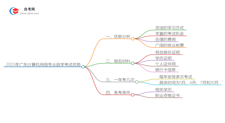 2025年广东计算机网络专业读自学考试有哪些优势？思维导图