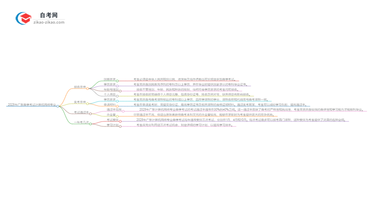 2025年广东自学考试计算机网络专业报名条件思维导图