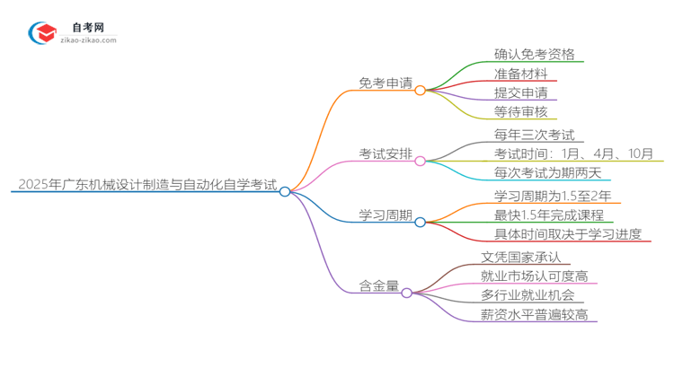 2025年广东机械设计制造与自动化专业自学考试如何申请免考？思维导图