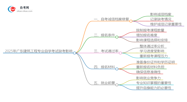 2025年广东建筑工程专业自学考试缺考会有什么影响？思维导图