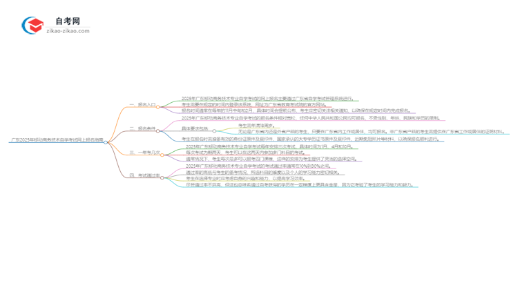 广东2025年移动商务技术专业自学考试网上报名指南思维导图