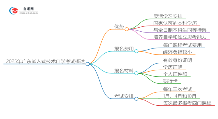 2025年广东嵌入式技术专业读自学考试有哪些优势？思维导图