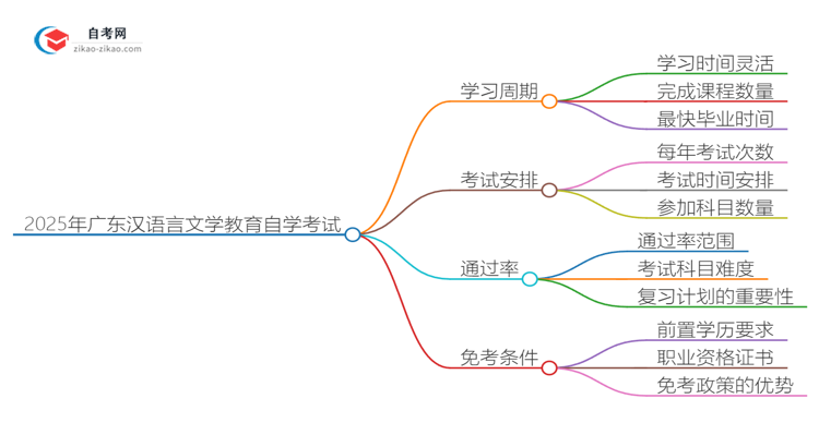 2025年广东汉语言文学教育专业自学考试需要多久能读完？思维导图