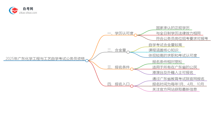 2025年广东化学工程与工艺专业自学考试学历能否考公务员？思维导图