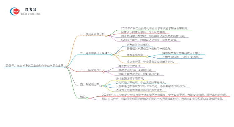 2025年广东自学考试工业自动化专业学历含金量思维导图