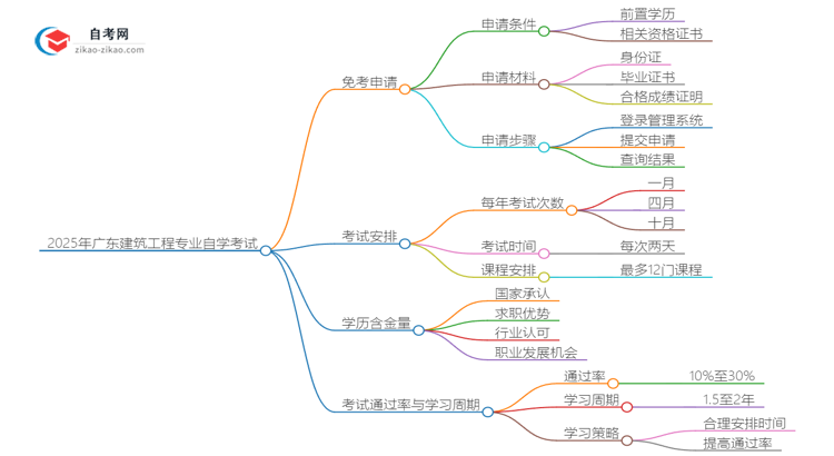 2025年广东建筑工程专业自学考试如何申请免考？思维导图