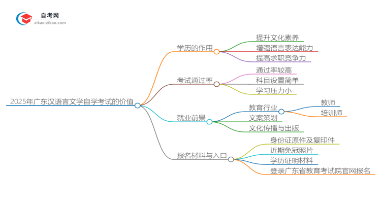 2025年广东汉语言文学教育专业自学考试学历有什么用？思维导图