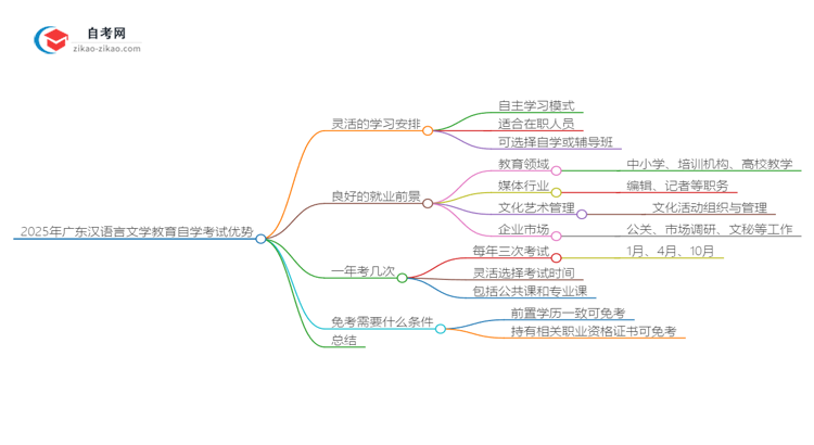 2025年广东汉语言文学教育专业读自学考试有哪些优势？思维导图