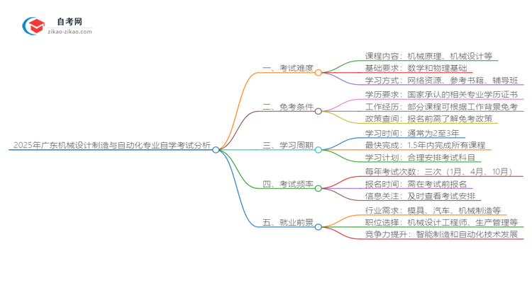 2025年广东机械设计制造与自动化专业自学考试难度分析思维导图