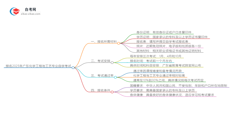 报名2025广东化学工程与工艺专业自学考试需准备哪些材料？思维导图