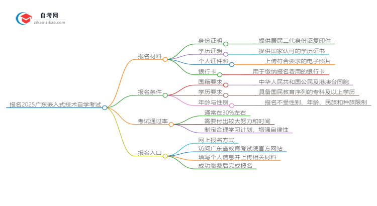 报名2025广东嵌入式技术专业自学考试需准备哪些材料？思维导图