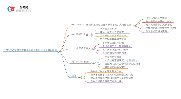 2025年广东建筑工程专业自学考试与成人高考哪个好？思维导图