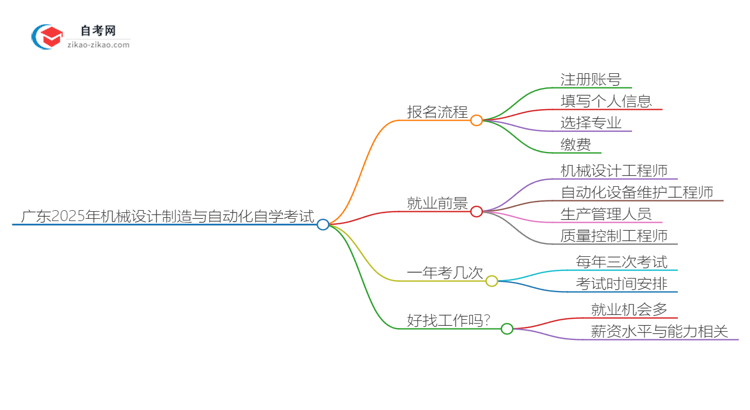 广东2025年机械设计制造与自动化专业自学考试报名流程讲解思维导图