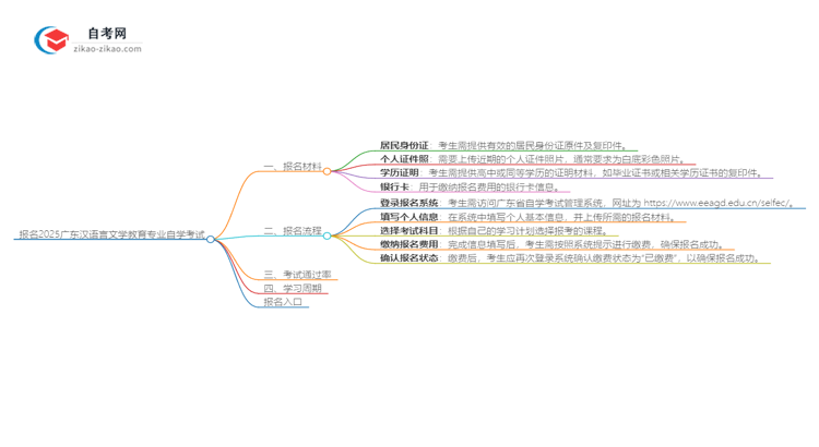 报名2025广东汉语言文学教育专业自学考试需准备哪些材料？思维导图