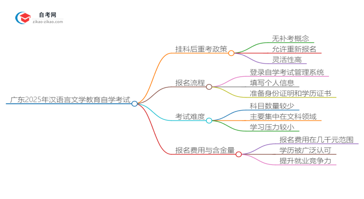 广东2025年汉语言文学教育专业自学考试挂科后重考可以吗？思维导图