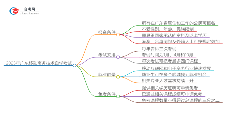 2025年广东移动商务技术专业自学考试学历能否考公务员？思维导图