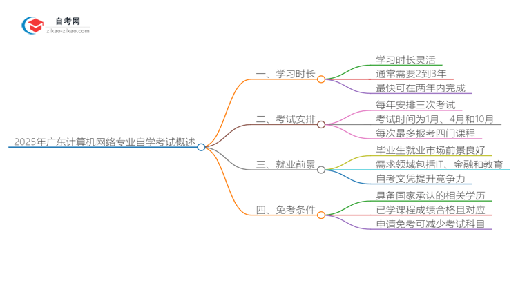 2025年广东计算机网络专业自学考试需要多久能读完？思维导图