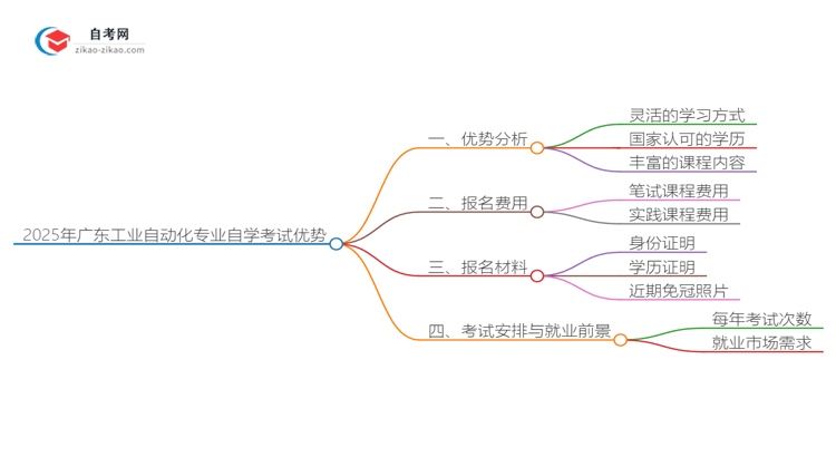 2025年广东工业自动化专业读自学考试有哪些优势？思维导图