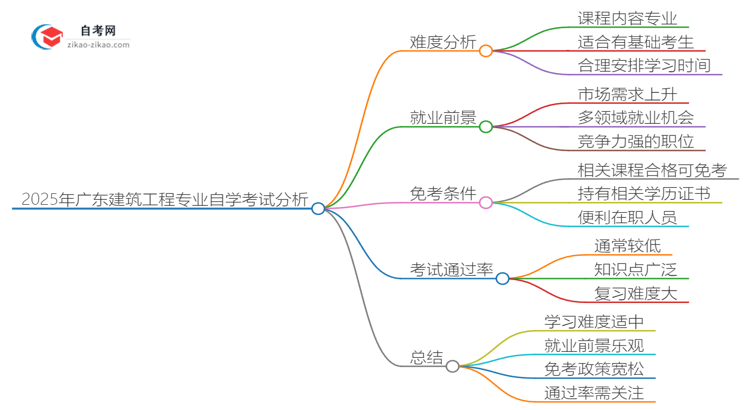 2025年广东建筑工程专业自学考试难度分析思维导图