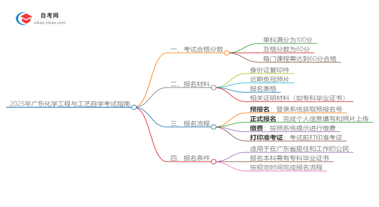 2025年广东化学工程与工艺专业自学考试需要考多少分通过？思维导图