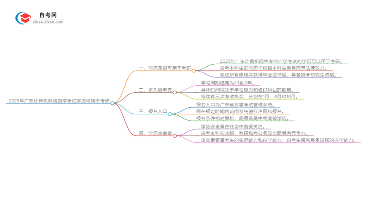 2025年广东计算机网络专业自学考试学历是否可用于考研？思维导图