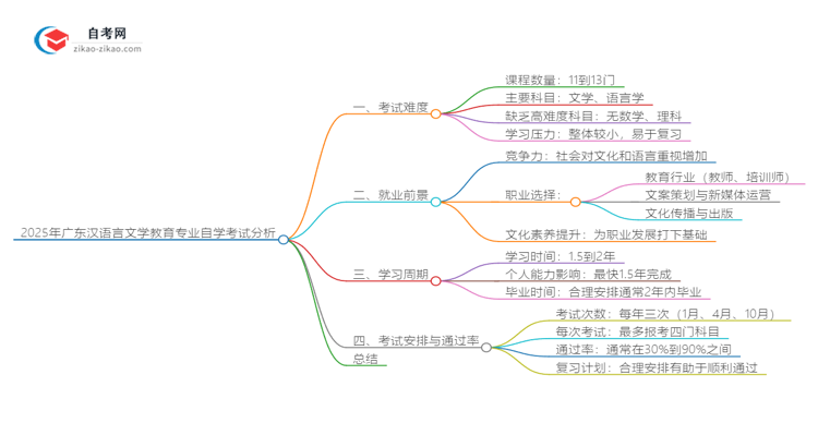 2025年广东汉语言文学教育专业自学考试难度分析思维导图