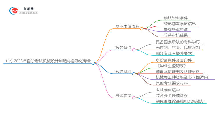 广东2025年自学考试机械设计制造与自动化专业毕业申请全部流程思维导图