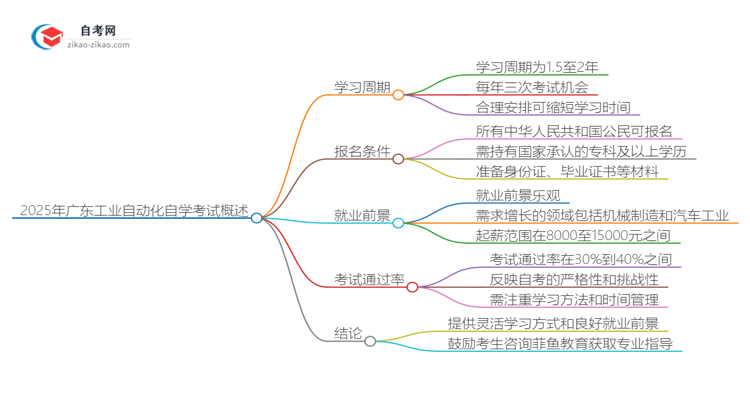 2025年广东工业自动化专业自学考试需要多久能读完？思维导图