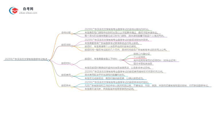 2025年广东汉语言文学教育专业自学考试需要考多少分通过？思维导图