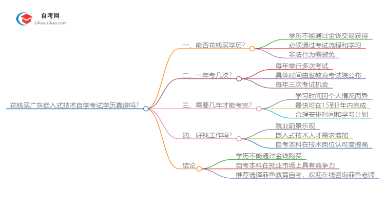 花钱买广东嵌入式技术专业自学考试学历靠谱吗？（2025年新）思维导图