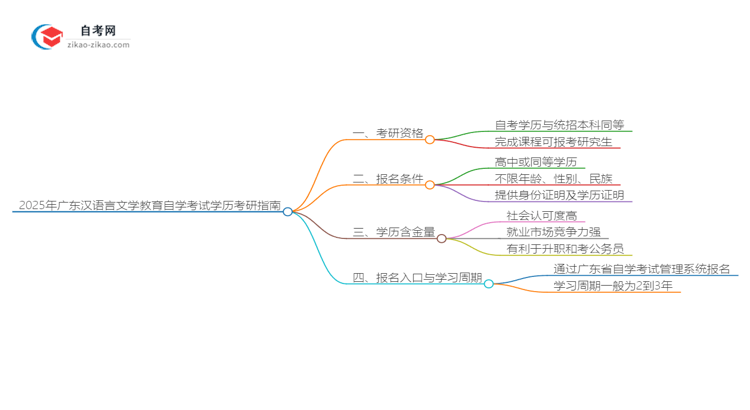 2025年广东汉语言文学教育专业自学考试学历是否可用于考研？思维导图