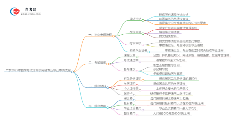 广东2025年自学考试计算机网络专业毕业申请全部流程思维导图