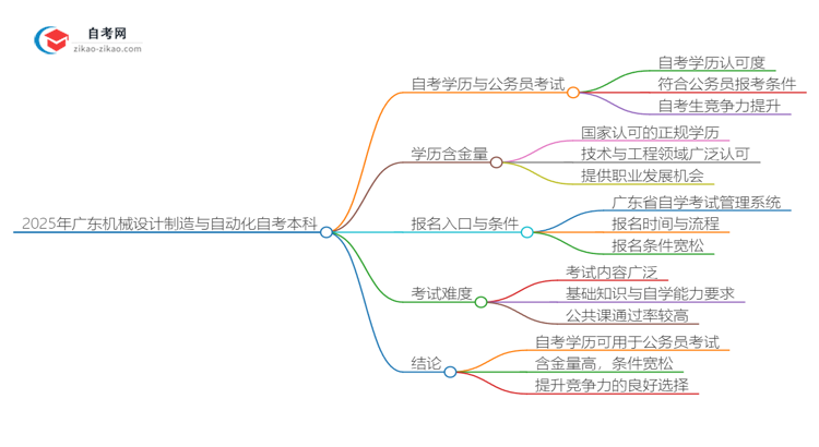 2025年广东机械设计制造与自动化专业自学考试学历能否考公务员？思维导图