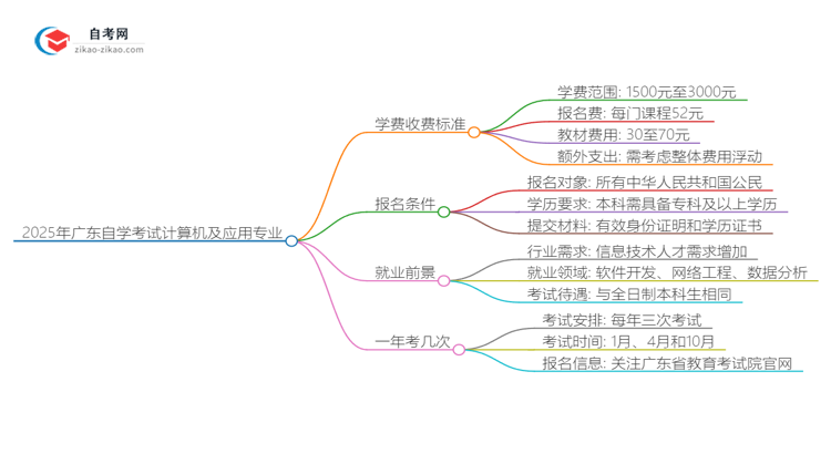 2025年广东自学考试计算机及应用专业学费收费标准思维导图