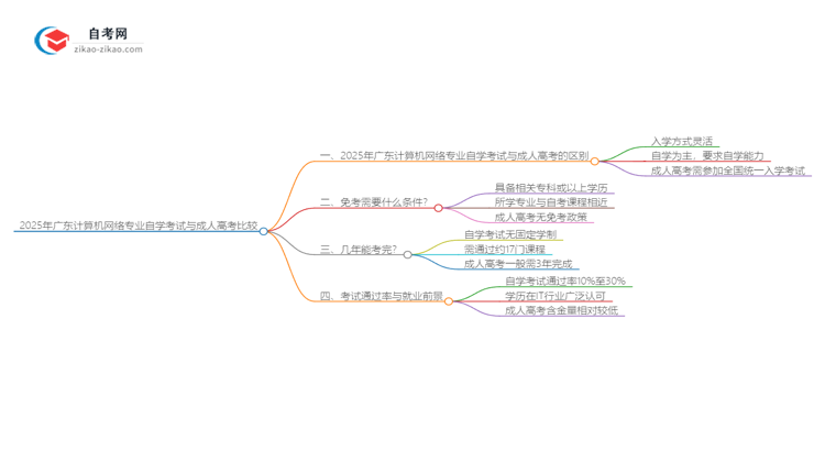 2025年广东计算机网络专业自学考试与成人高考哪个好？思维导图