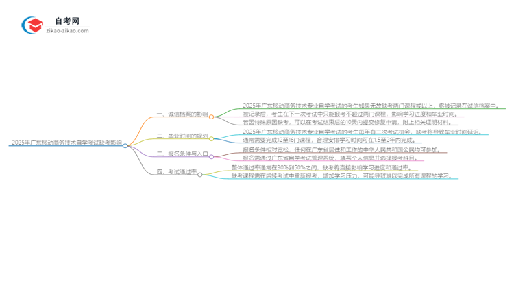 2025年广东移动商务技术专业自学考试缺考会有什么影响？思维导图